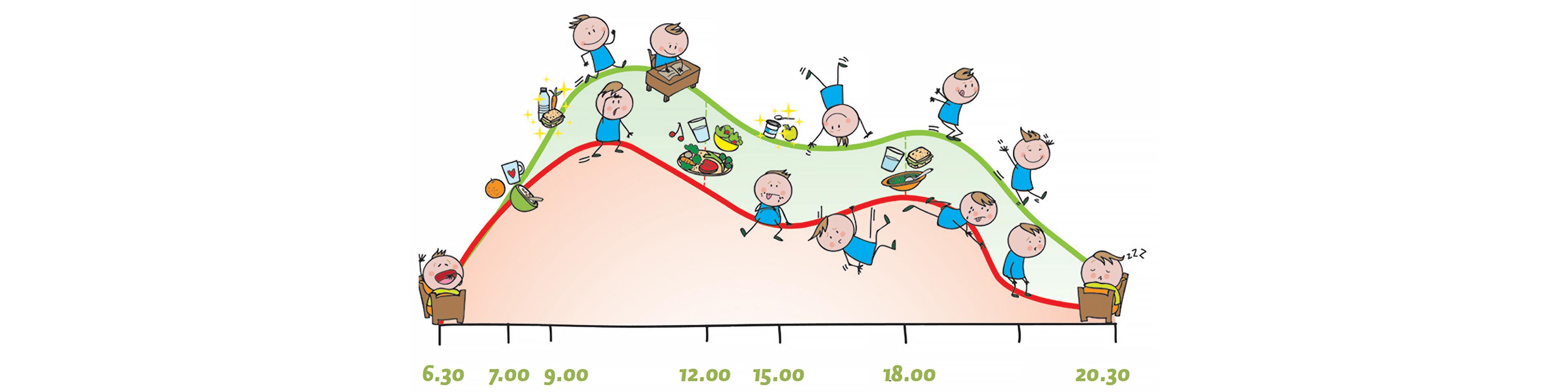 Leistungskurve von Kindern